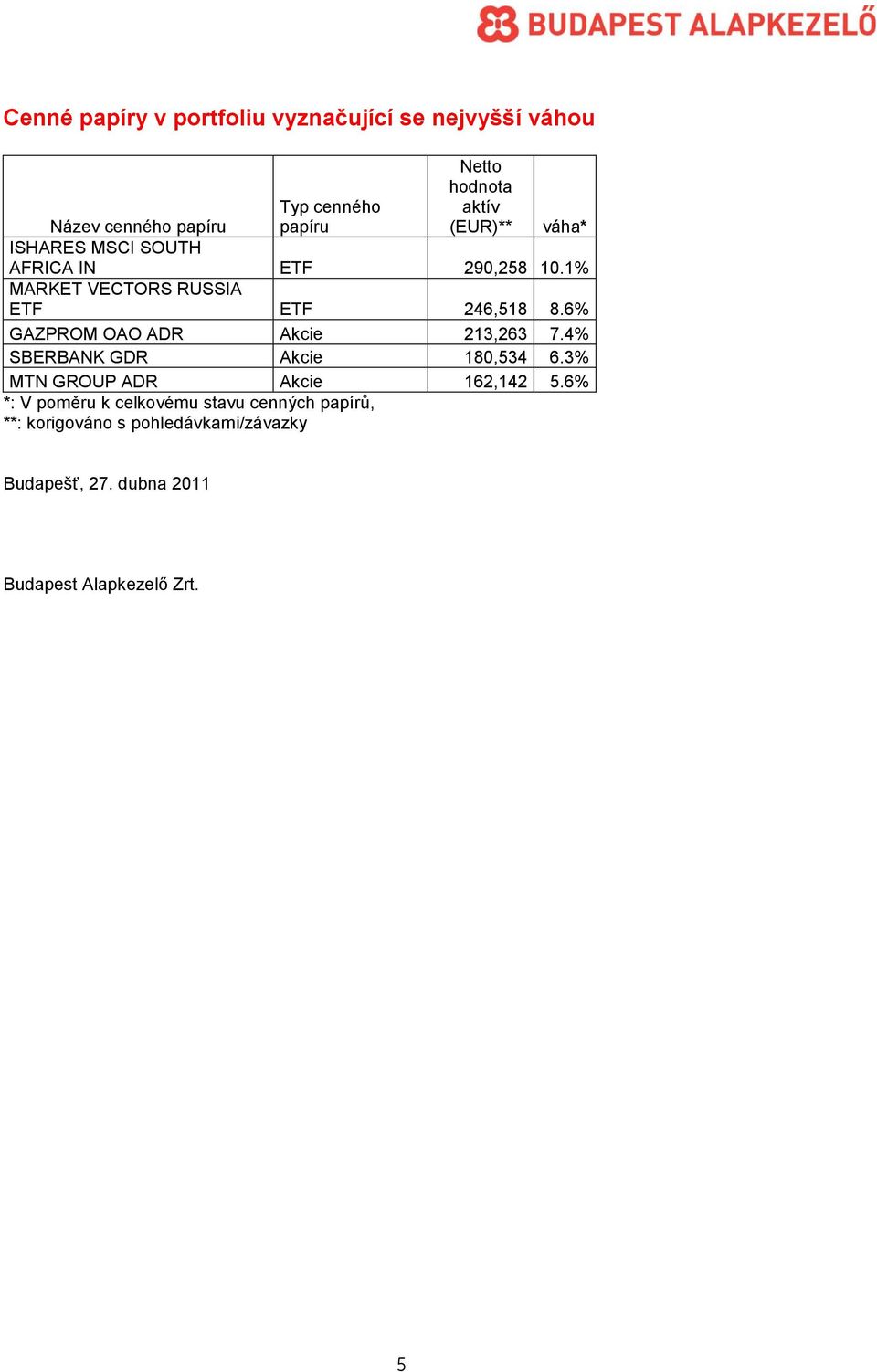 6% GAZPROM OAO ADR Akcie 213,263 7.4% SBERBANK GDR Akcie 180,534 6.3% MTN GROUP ADR Akcie 162,142 5.