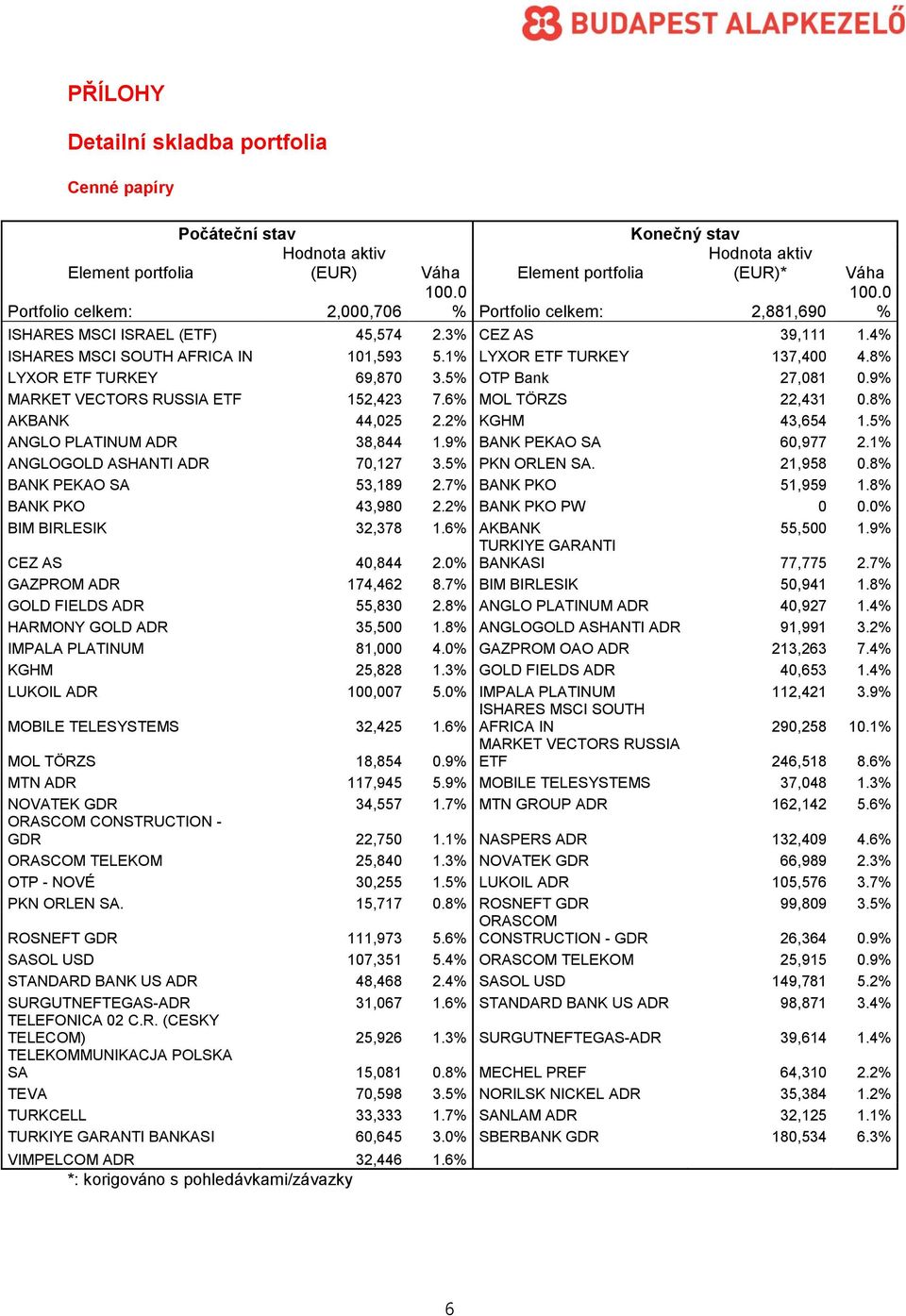 5% OTP Bank 27,081 0.9% MARKET VECTORS RUSSIA ETF 152,423 7.6% MOL TÖRZS 22,431 0.8% AKBANK 44,025 2.2% KGHM 43,654 1.5% ANGLO PLATINUM ADR 38,844 1.9% BANK PEKAO SA 60,977 2.