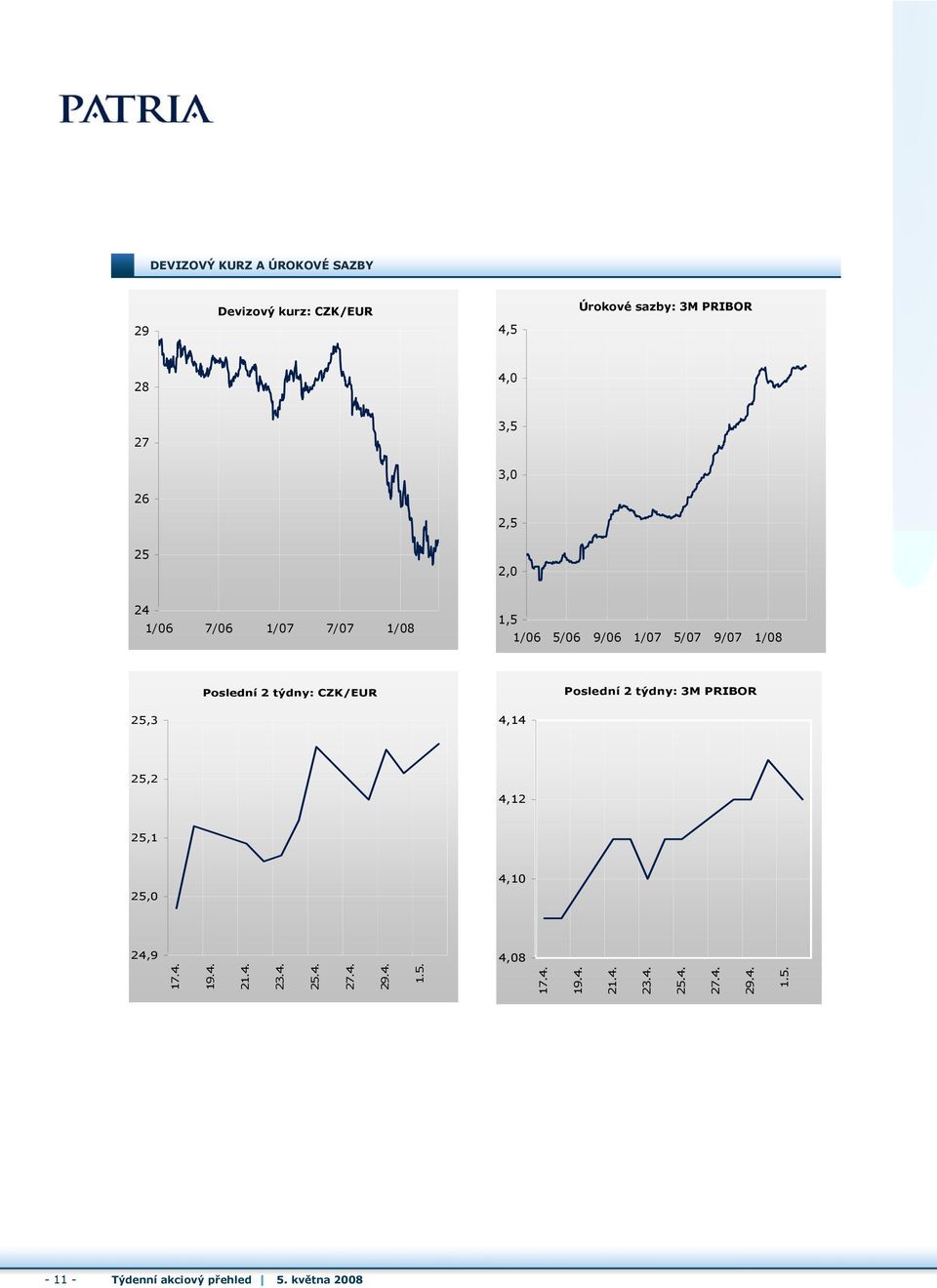 CZK/EUR 4,14 Poslední 2 týdny: 3M PRIBOR 25,2 4,12 25,1 4,10 25,0 24,9 17.4. 19.4. 21.4. 23.4. 25.4. 27.4. 29.