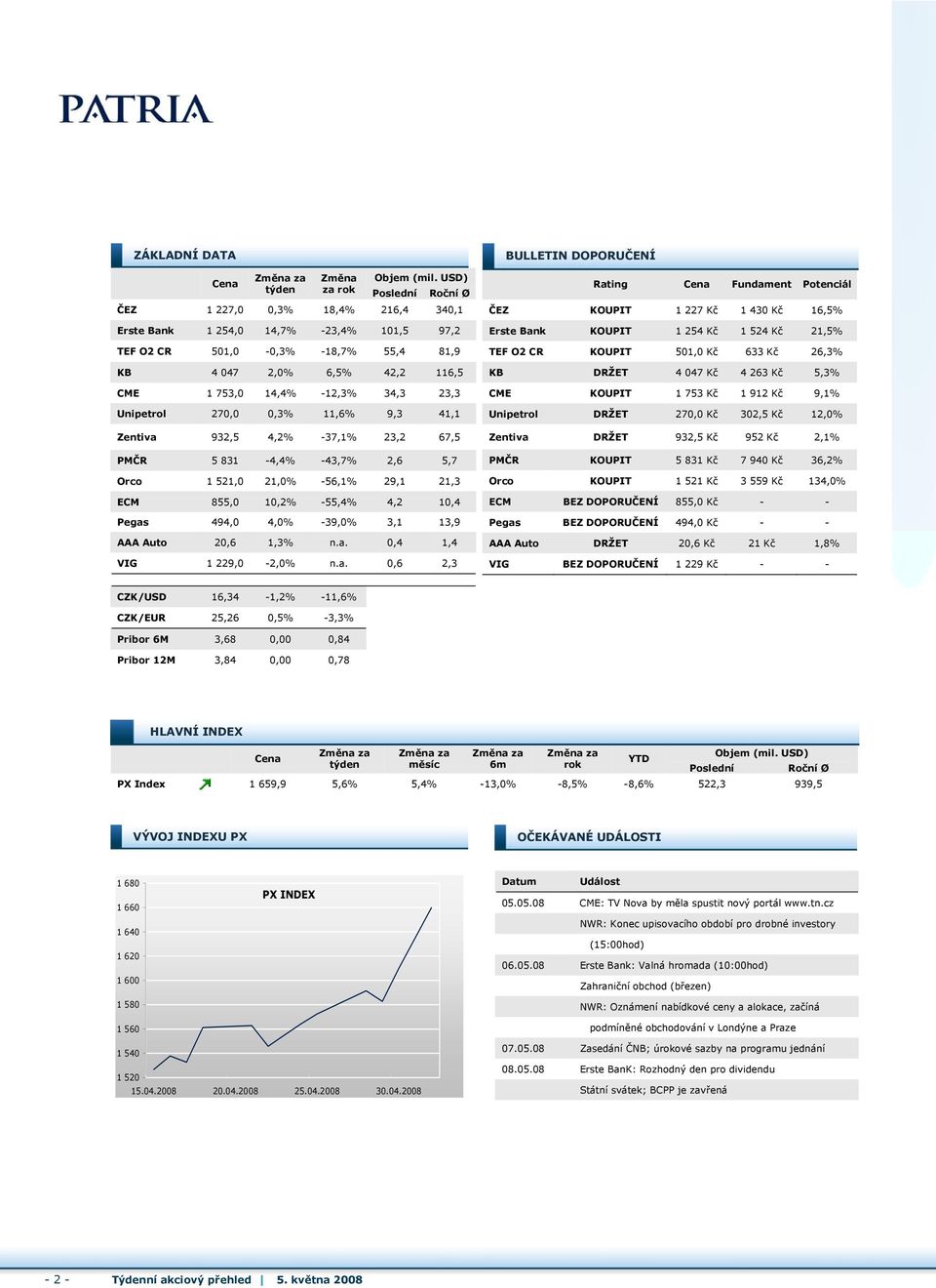 42,2 116,5 CME 1 753,0 14,4% -12,3% 34,3 23,3 Unipetrol 270,0 0,3% 11,6% 9,3 41,1 Zentiva 932,5 4,2% -37,1% 23,2 67,5 PMČR 5 831-4,4% -43,7% 2,6 5,7 Orco 1 521,0 21,0% -56,1% 29,1 21,3 ECM 855,0