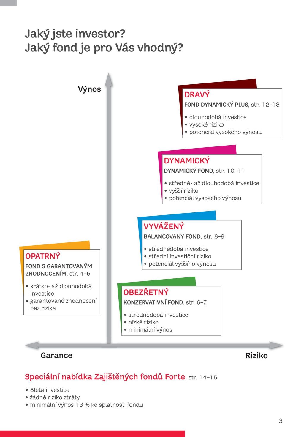 10 11 středně- až dlouhodobá investice vyšší riziko potenciál vysokého výnosu VYVÁŽENÝ BALANCOVANÝ FOND, str. 8 9 OPATRNÝ FOND S GARANTOVANÝM ZHODNOCENÍM, str.