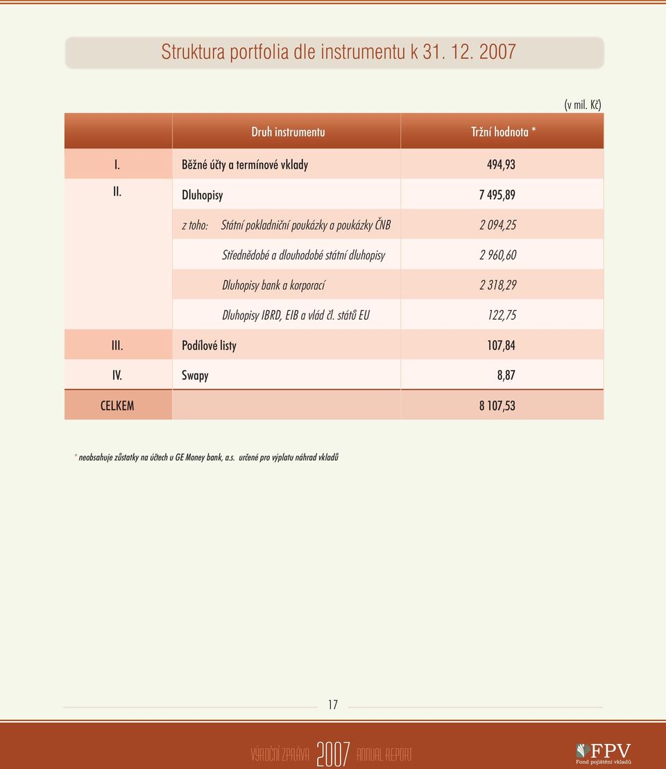 Dluhopisy 7 495,89 z toho: Státní pokladniční poukázky a poukázky ČNB 2 094,25 Střednědobé a dlouhodobé státní dluhopisy 2