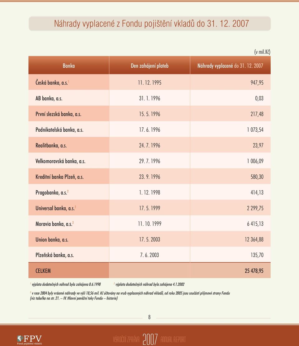 1996 580,30 Pragobanka, a.s. 2 1. 12. 1998 414,13 Universal banka, a.s. 2 17. 5. 1999 2 299,75 Moravia banka, a.s. 2 11. 10. 1999 6 415,13 Union banka, a.s. 17. 5. 2003 12 364,88 Plzeňská banka, a.s. 7.