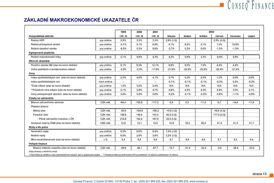 tržby yoy změna 2,1% 4,6% 4,3% 4,2% 5,6% 3,3% -,4% 5,6% Měnové ukazatele Peněžní zásoba M2 (stav ke konci období) yoy změna 8,1% 6,5% 12,1% 9,8% 9,5% 7,4% 4,4% 4,4% Úvěry podnikům a domácnostem