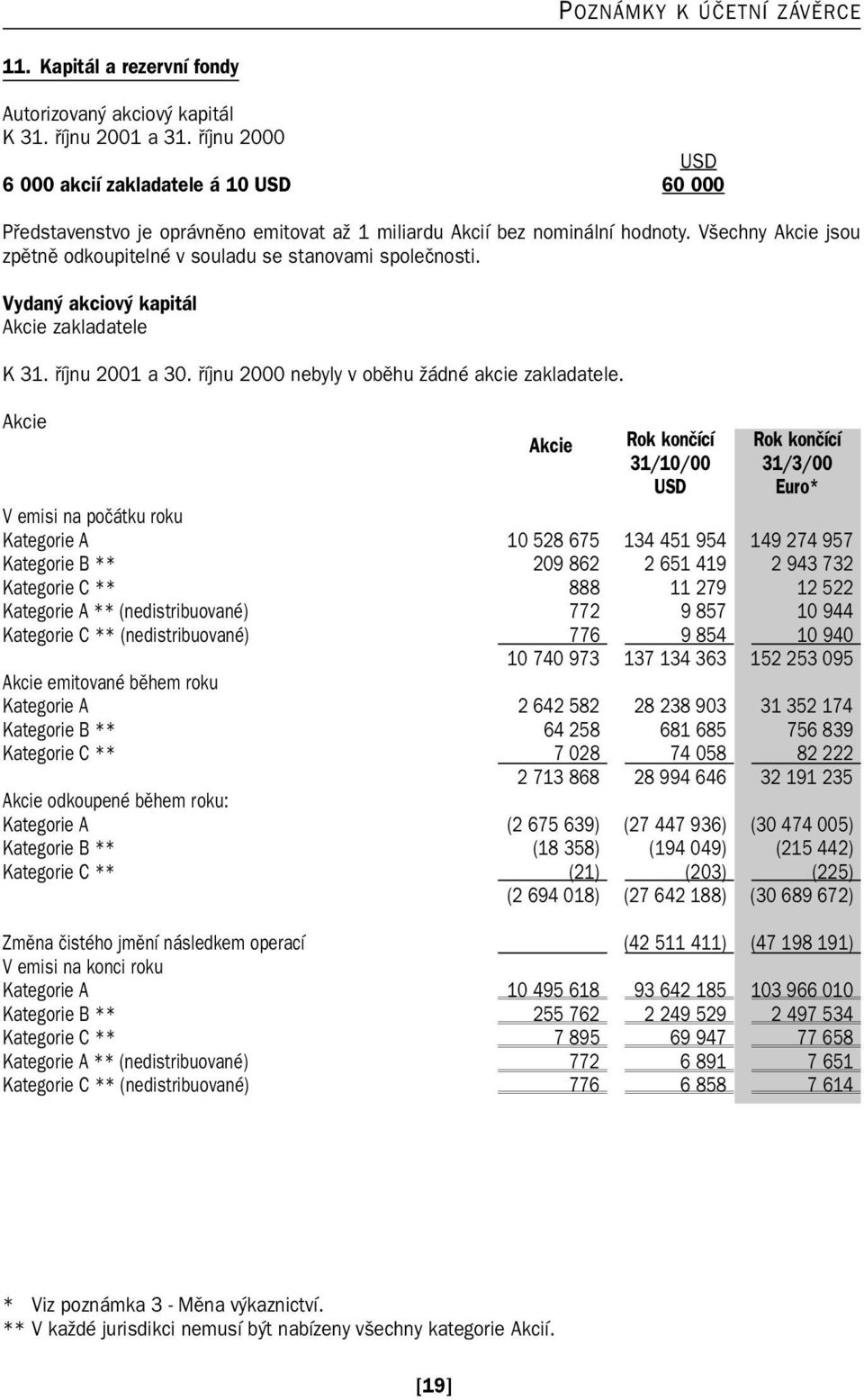 Všechny Akcie jsou zpětně odkoupitelné v souladu se stanovami společnosti. Vydaný akciový kapitál Akcie zakladatele K 31. říjnu 2001 a 30. říjnu 2000 nebyly v oběhu žádné akcie zakladatele.