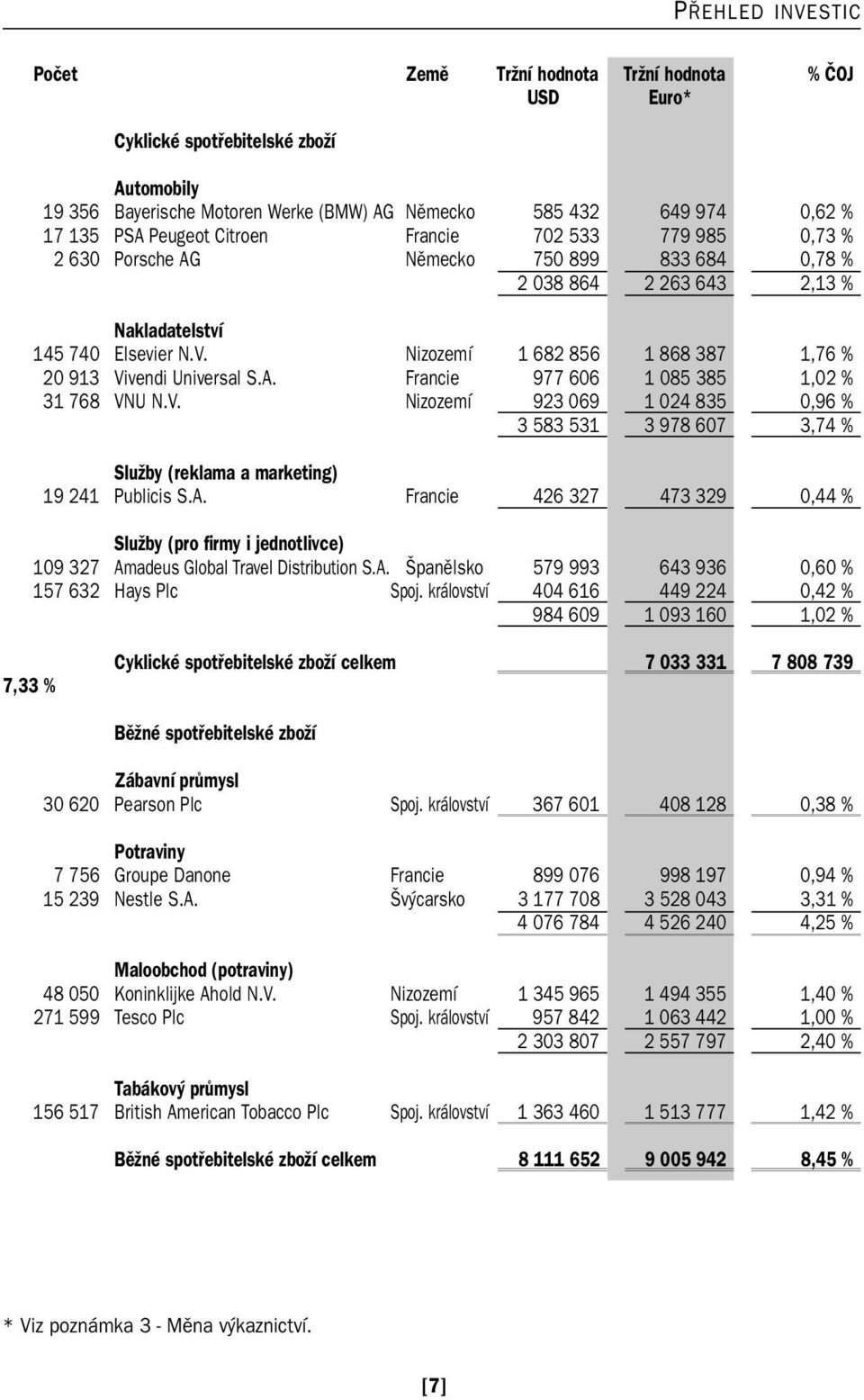 Nizozemí 1 682 856 1 868 387 1,76 % 20 913 Vivendi Universal S.A. Francie 977 606 1 085 385 1,02 % 31 768 VNU N.V. Nizozemí 923 069 1 024 835 0,96 % 3 583 531 3 978 607 3,74 % Služby (reklama a marketing) 19 241 Publicis S.