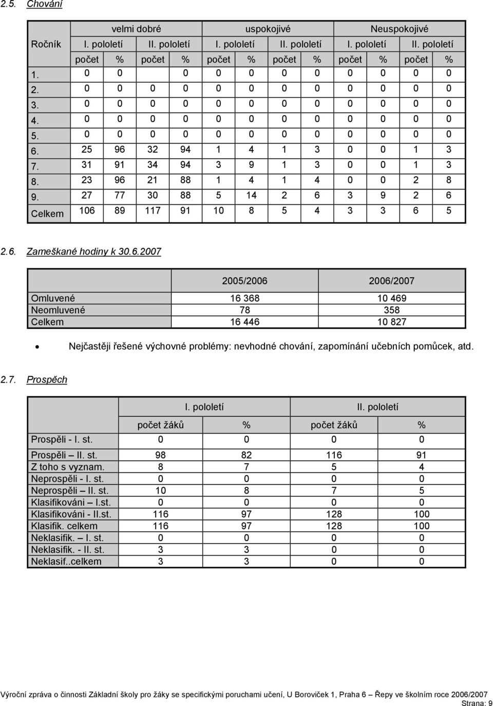 23 96 2 88 4 4 0 0 2 8 9. 27 77 30 88 5 4 2 6 3 9 2 6 Celkem 06 89 7 9 0 8 5 4 3 3 6 5 2.6. Zameškané hodiny k 30.6.2007 2005/2006 2006/2007 Omluvené 6 368 0 469 Neomluvené 78 358 Celkem 6 446 0 827 Nejčastěji řešené výchovné problémy: nevhodné chování, zapomínání učebních pomůcek, atd.