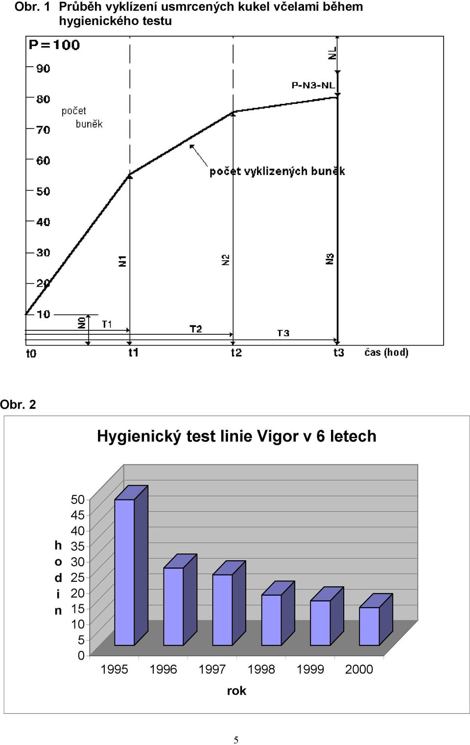 2 Hygienický test linie Vigor v 6 letech h o d i