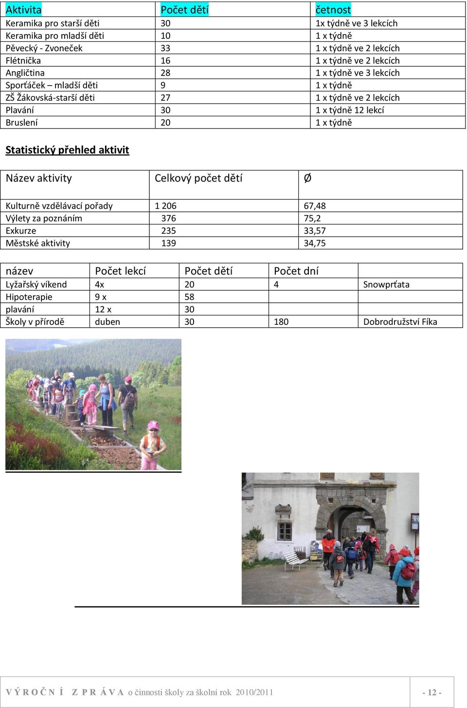 přehled aktivit Název aktivity Celkový počet dětí Ø Kulturně vzdělávací pořady 1 206 67,48 Výlety za poznáním 376 75,2 Exkurze 235 33,57 Městské aktivity 139 34,75 název Počet lekcí Počet dětí