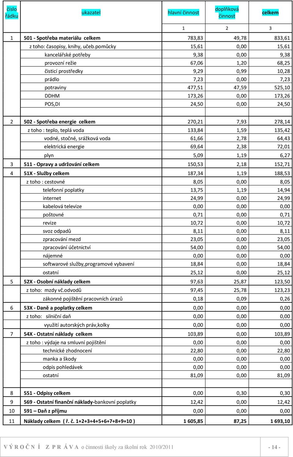 173,26 POS,DI 24,50 0,00 24,50 2 502 - Spotřeba energie celkem 270,21 7,93 278,14 z toho : teplo, teplá voda 133,84 1,59 135,42 vodné, stočné, srážková voda 61,66 2,78 64,43 elektrická energie 69,64