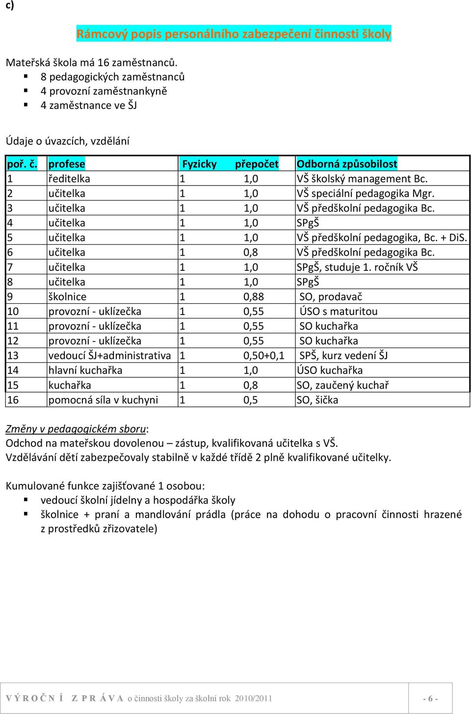 6 učitelka 1 0,8 VŠ předškolní pedagogika Bc. 7 učitelka 1 1,0 SPgŠ, studuje 1.