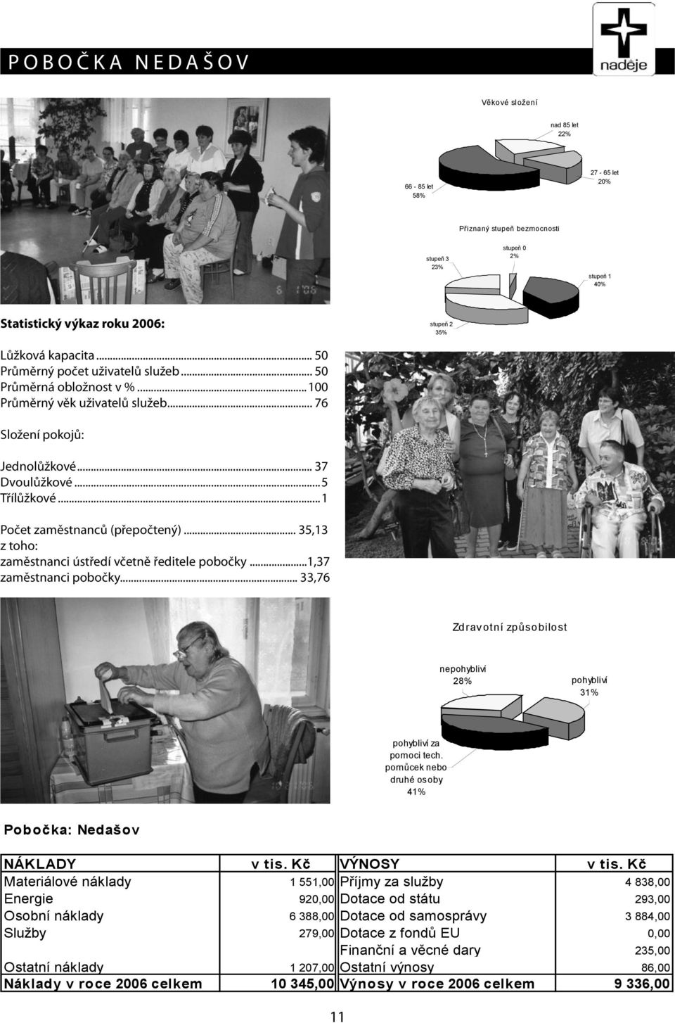 ..1 Počet zaměstnanců (přepočtený)... 35,13 z toho: zaměstnanci ústředí včetně ředitele pobočky...1,37 zaměstnanci pobočky.