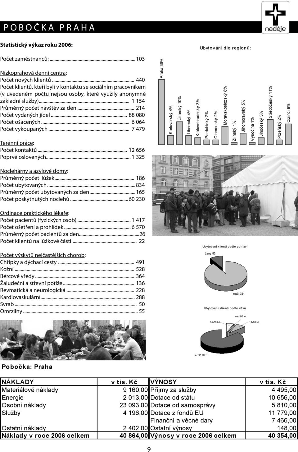 .. 214 Počet vydaných jídel... 88 080 Počet ošacených... 6 064 Počet vykoupaných... 7 479 Terénní práce: Počet kontaktů... 12 656 Poprvé oslovených.