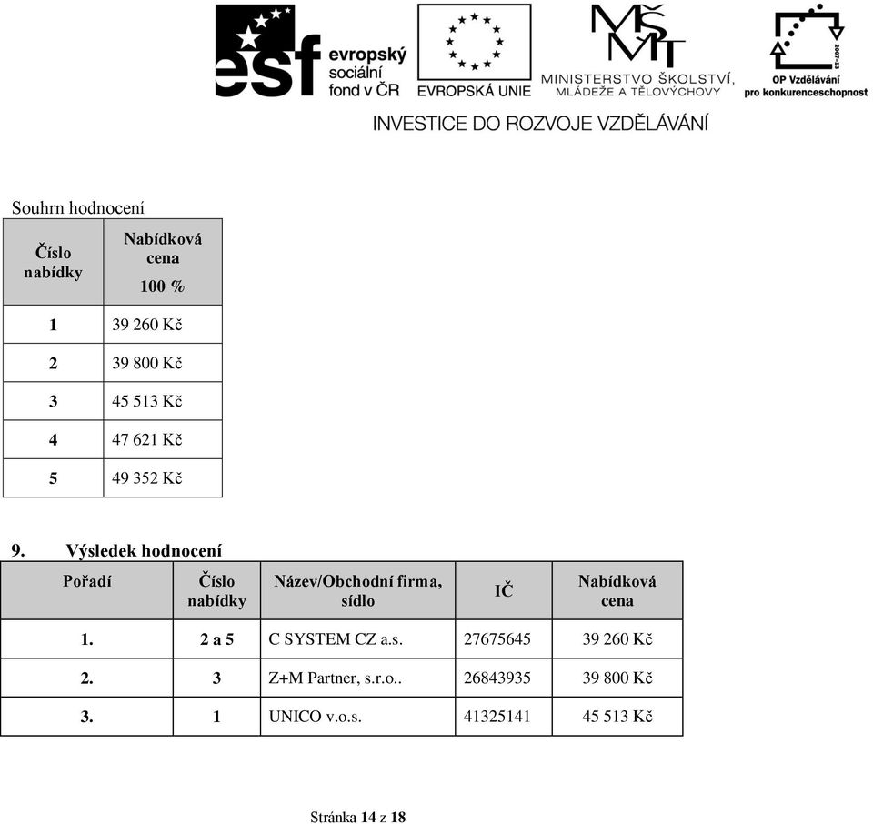 Výsledek hodnocení Pořadí Číslo nabídky Název/Obchodní firma, sídlo IČ Nabídková cena