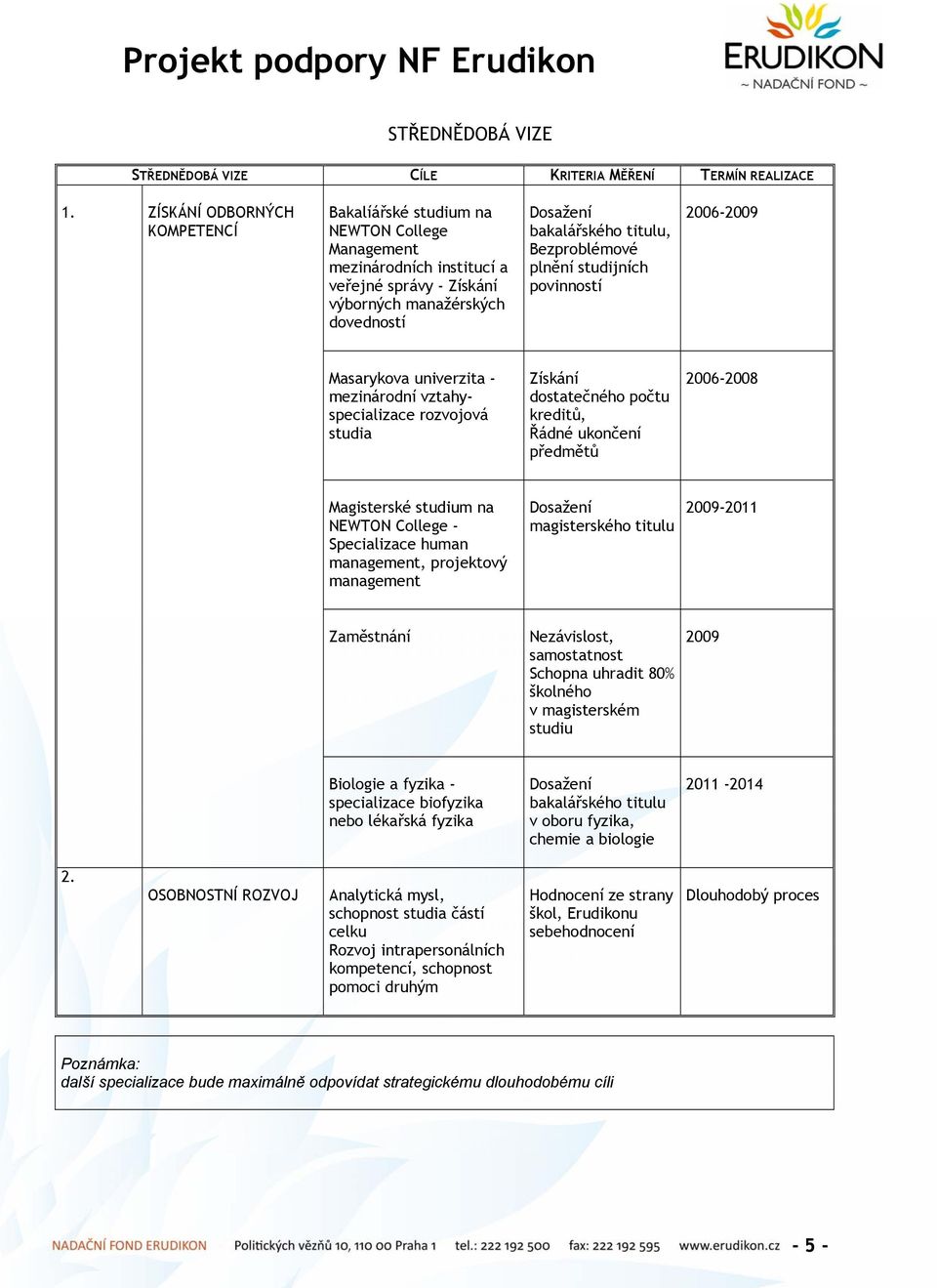 Bezproblémové plnění studijních povinností 2006-2009 Masarykova univerzita - mezinárodní vztahyspecializace rozvojová studia Získání dostatečného počtu kreditů, Řádné ukončení předmětů 2006-2008