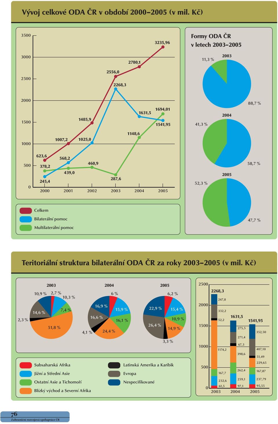 Celkem Bilaterální pomoc 47,7 % Multilaterální pomoc Teritoriální struktura bilaterální ODA ČR za roky 23 25 (v mil.