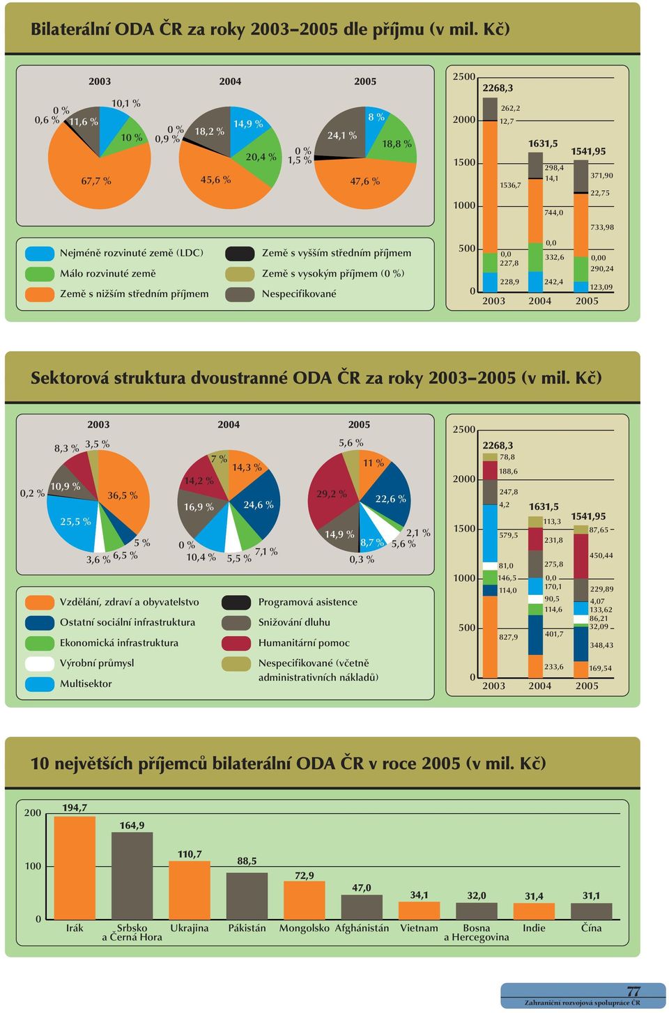 příjmem ( %) Země s nižším středním příjmem Nespecifikované 25 2 15 1 5 262,2 12,7 298,4 14,1 371,9 1536,7 22,75 744, 733,98,, 332,6, 227,8 29,24 228,9 242,4 123,9 Sektorová struktura dvoustranné ODA