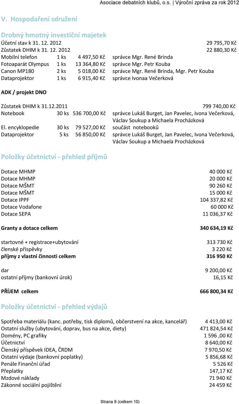 Petr Kouba Dataprojektor 1 ks 6 915,40 Kč správce Ivonaa Večerková ADK / projekt DNO Zůstatek DHIM k 31.12.