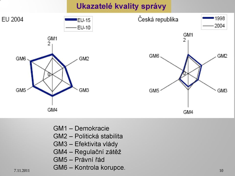 Efektivita vlády GM4 Regulační zátěž