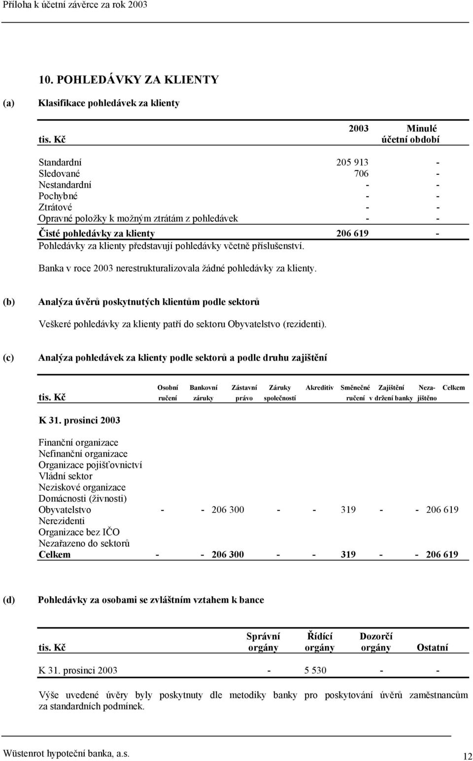 Pohledávky za klienty představují pohledávky včetně příslušenství. Banka v roce 2003 nerestrukturalizovala žádné pohledávky za klienty.