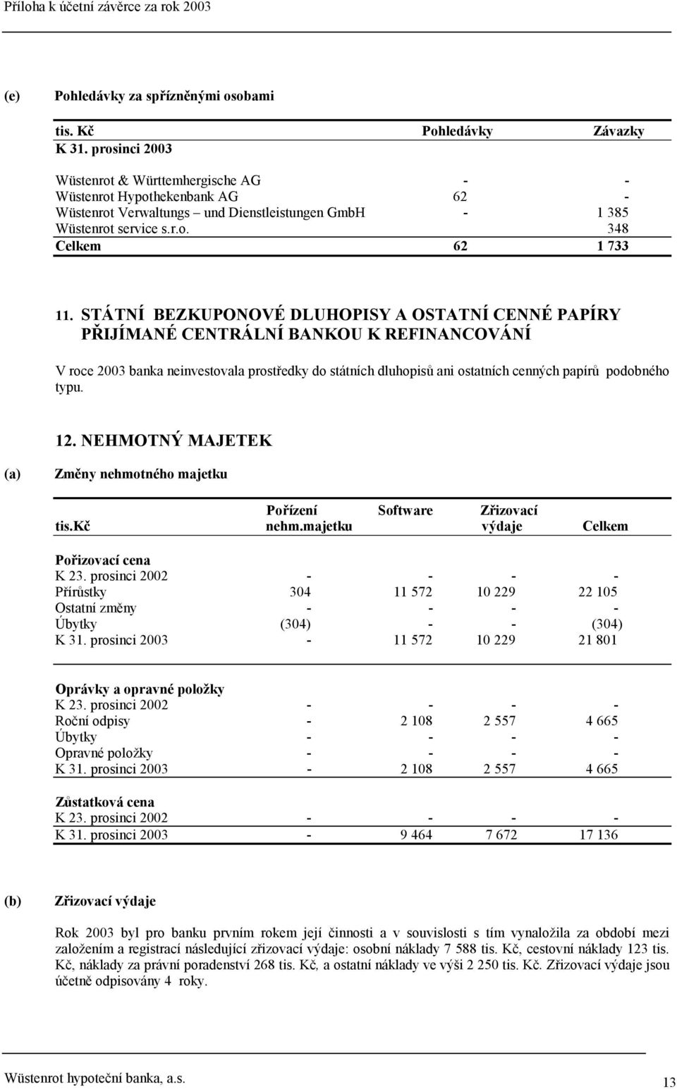 STÁTNÍ BEZKUPONOVÉ DLUHOPISY A OSTATNÍ CENNÉ PAPÍRY PŘIJÍMANÉ CENTRÁLNÍ BANKOU K REFINANCOVÁNÍ V roce 2003 banka neinvestovala prostředky do státních dluhopisů ani ostatních cenných papírů podobného