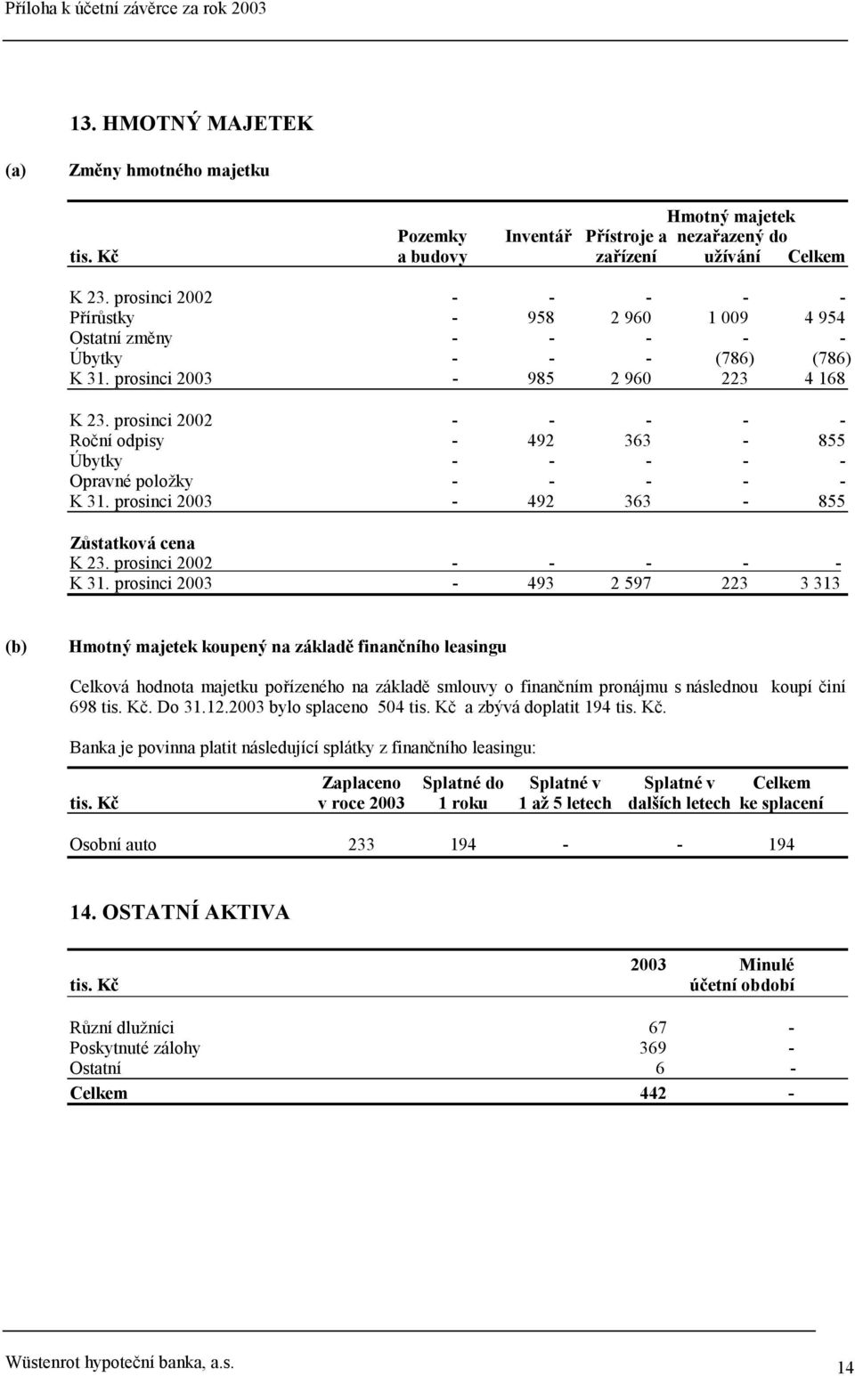 prosinci 2002 - - - - - Roční odpisy - 492 363-855 Úbytky - - - - - Opravné položky - - - - - K 31. prosinci 2003-492 363-855 Zůstatková cena K 23. prosinci 2002 - - - - - K 31.