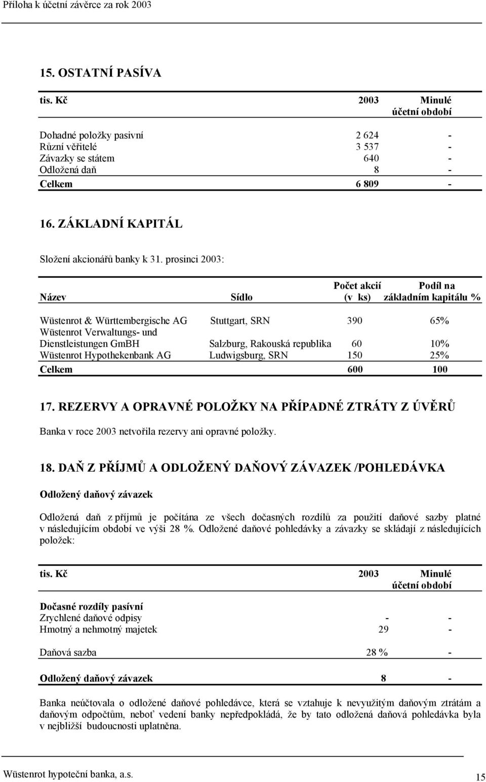 prosinci 2003: Počet akcií Podíl na Název Sídlo (v ks) základním kapitálu % Wüstenrot & Württembergische AG Stuttgart, SRN 390 65% Wüstenrot Verwaltungs- und Dienstleistungen GmBH Salzburg, Rakouská