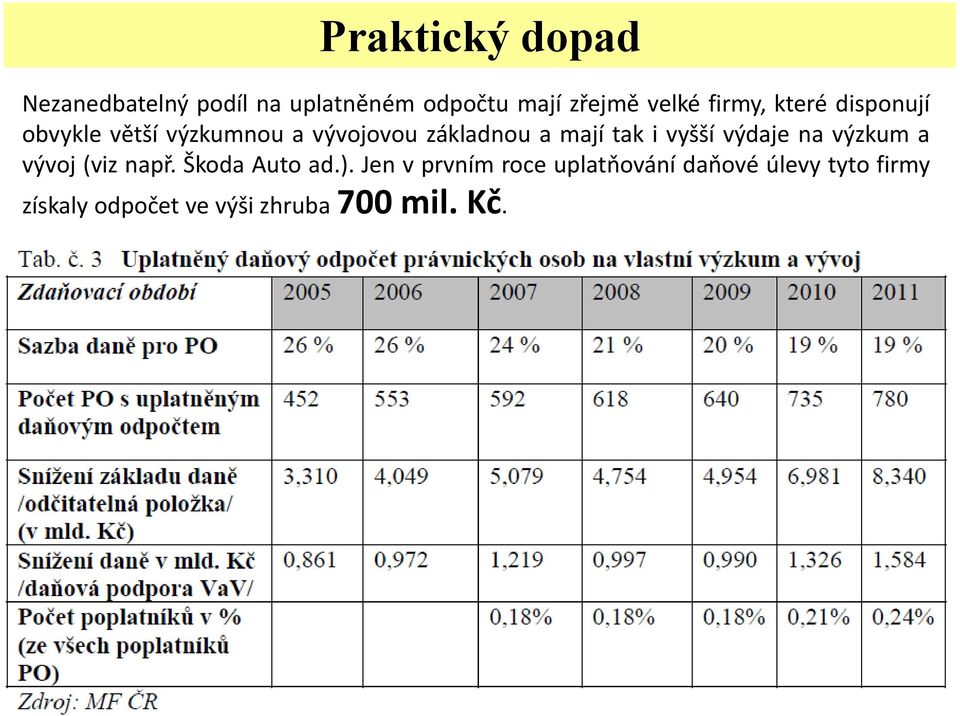 tak i vyšší výdaje na výzkum a vývoj (viz např. Škoda Auto ad.).