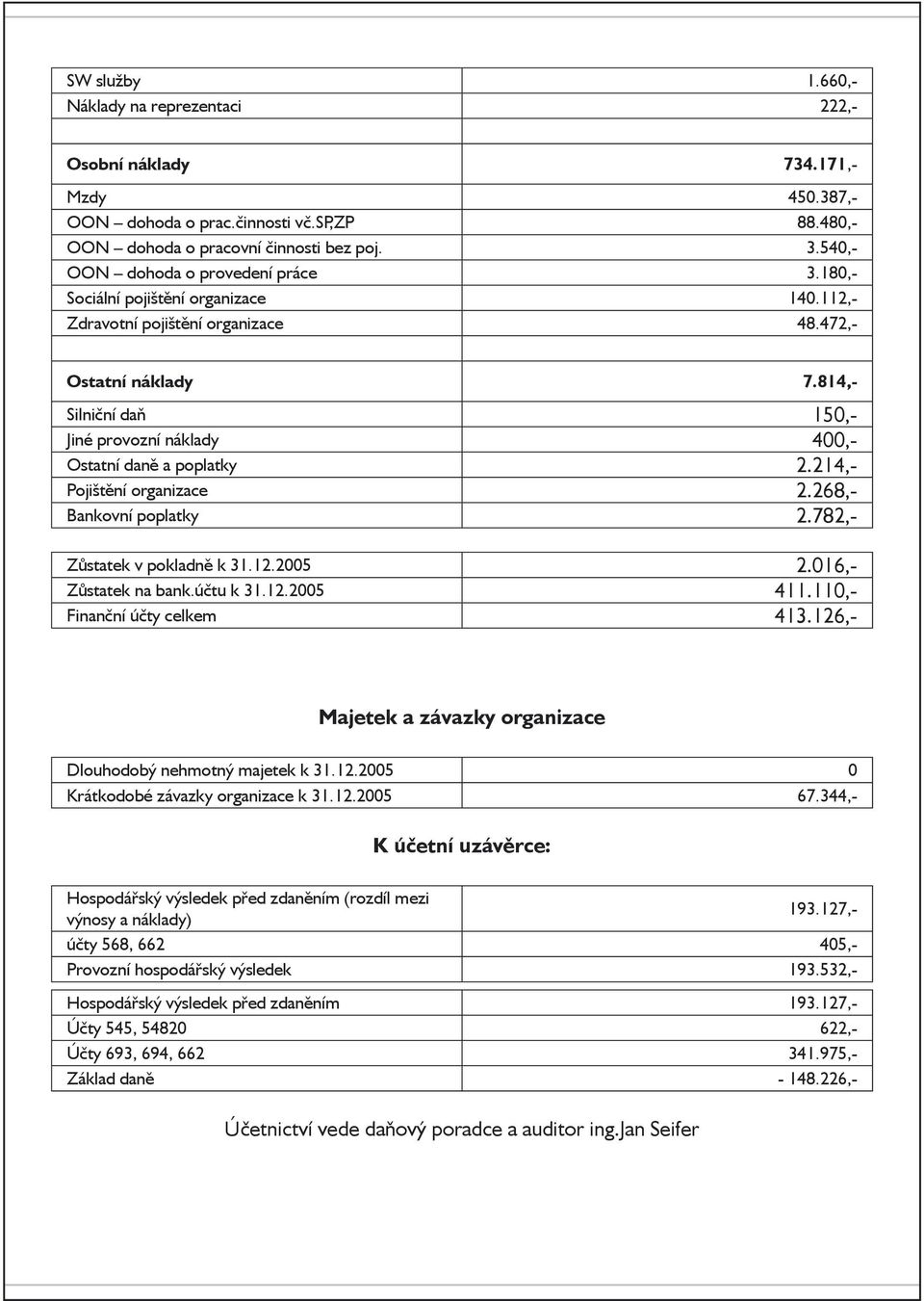 814,- Silniční daň 150,- Jiné provozní náklady 400,- Ostatní daně a poplatky 2.214,- Pojištění organizace 2.268,- Bankovní poplatky 2.782,- Zůstatek v pokladně k 31.12.2005 2.016,- Zůstatek na bank.