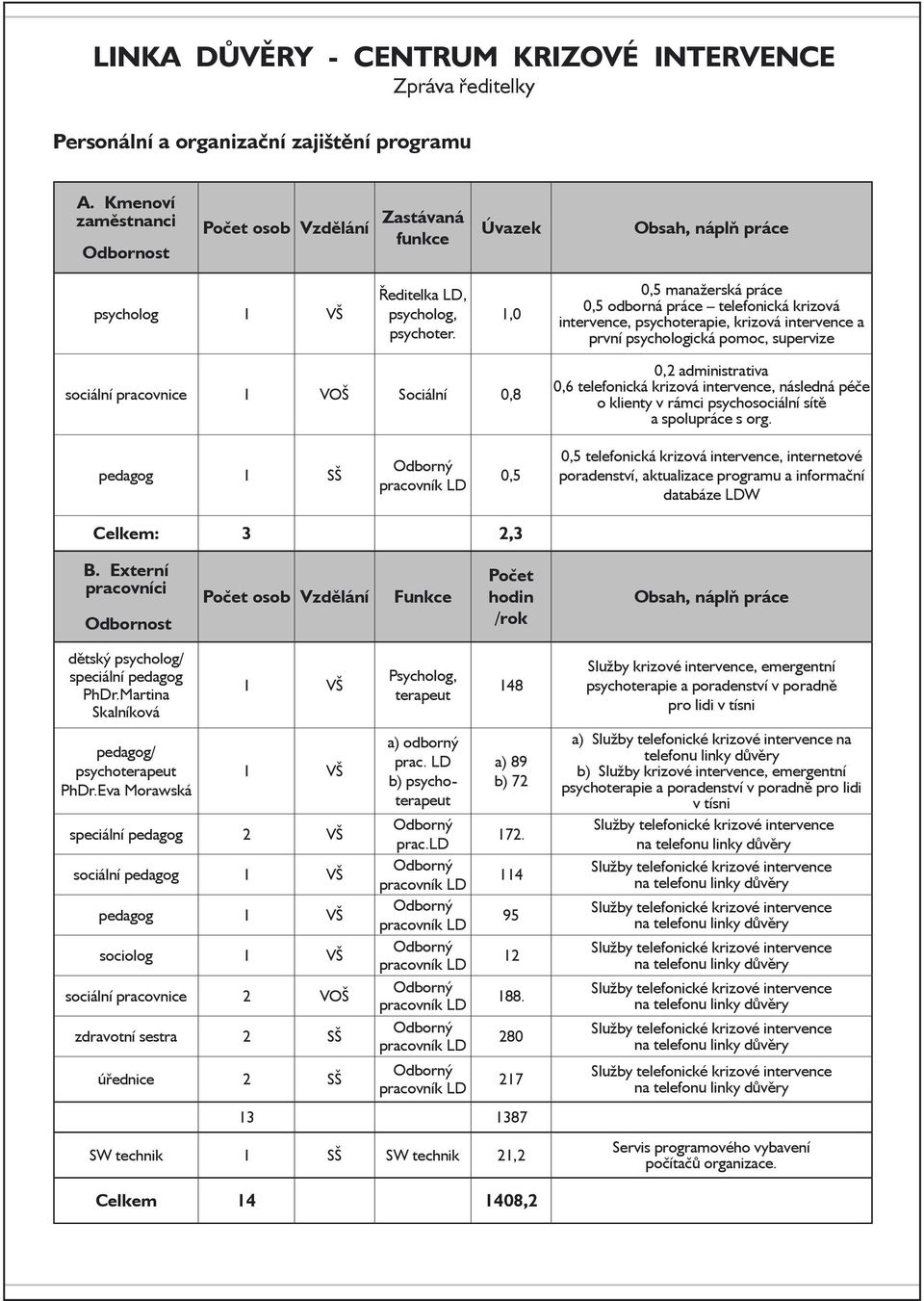 1,0 0,5 manažerská práce 0,5 odborná práce telefonická krizová intervence, psychoterapie, krizová intervence a první psychologická pomoc, supervize sociální pracovnice 1 VOŠ Sociální 0,8 0,2