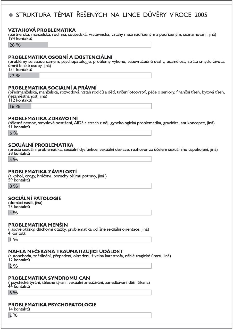 kontaktů 22 % PROBLEMATIKA SOCIÁLNÍ A PRÁVNÍ (předmanželská, manželská, rozvodová, vztah rodičů a dětí, určení otcovství, péče o seniory, finanční tíseň, bytová tíseň, nezaměstnanost, jiná) 112