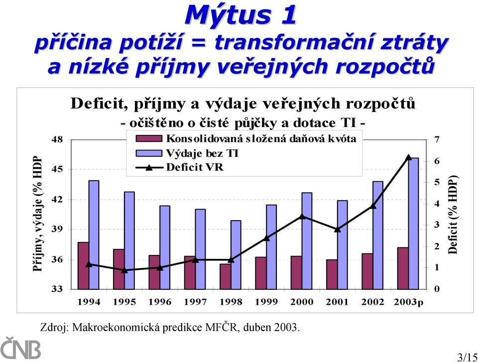 - Konsolidovaná složená daňová kvóta Výdaje bez TI Deficit VR 7 6 5 4 3 2 1 Deficit (% HDP) 33 1994