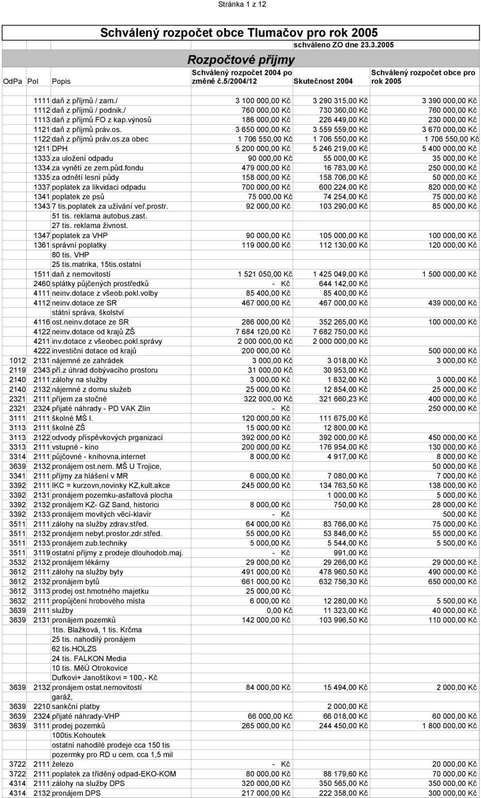 / 760 000,00 Kč 730 360,00 Kč 760 000,00 Kč 1113 daň z příjmů FO z kap.výnosů 186 000,00 Kč 226 449,00 Kč 230 000,00 Kč 1121 daň z příjmů práv.os. 3 650 000,00 Kč 3 559 559,00 Kč 3 670 000,00 Kč 1122 daň z příjmů práv.