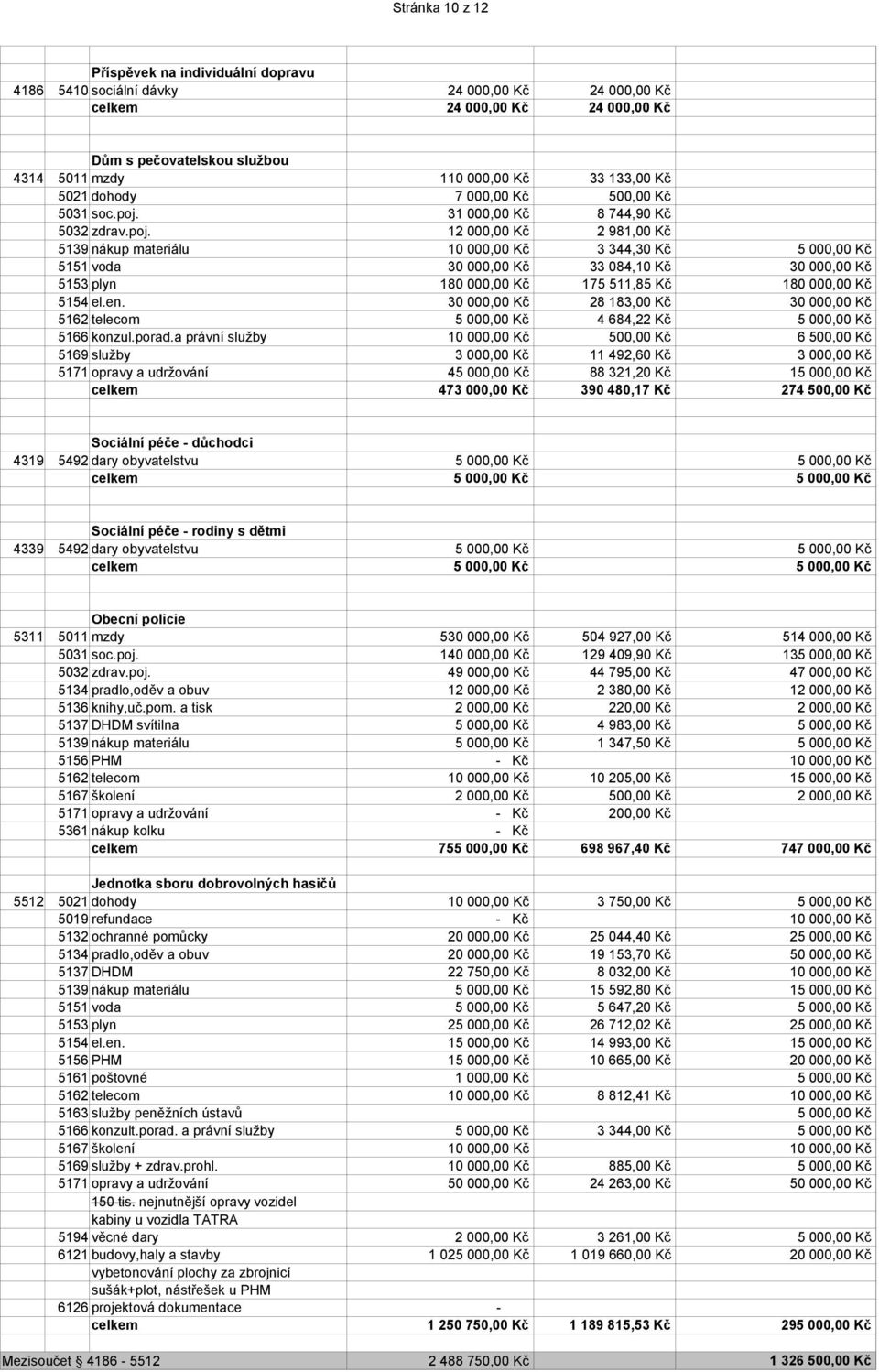 31 000,00 Kč 8 744,90 Kč 5032 zdrav.poj.