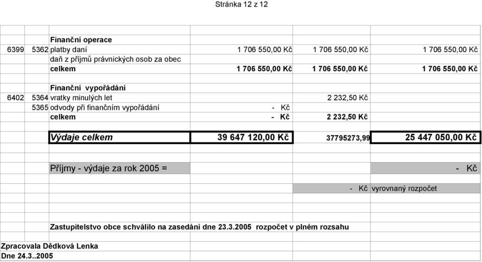 finančním vypořádání - Kč celkem - Kč 2 232,50 Kč Výdaje celkem 39 647 120,00 Kč 37795273,99 25 447 050,00 Kč Příjmy - výdaje za rok 2005 =