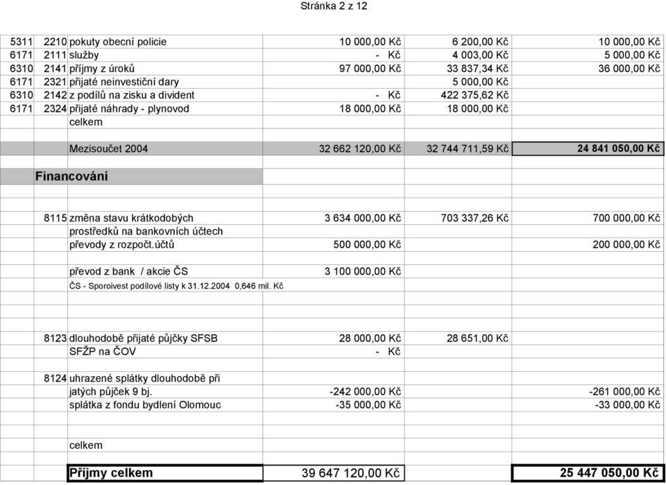 120,00 Kč 32 744 711,59 Kč 24 841 050,00 Kč Financování 8115 změna stavu krátkodobých 3 634 000,00 Kč 703 337,26 Kč 700 000,00 Kč prostředků na bankovních účtech převody z rozpočt.