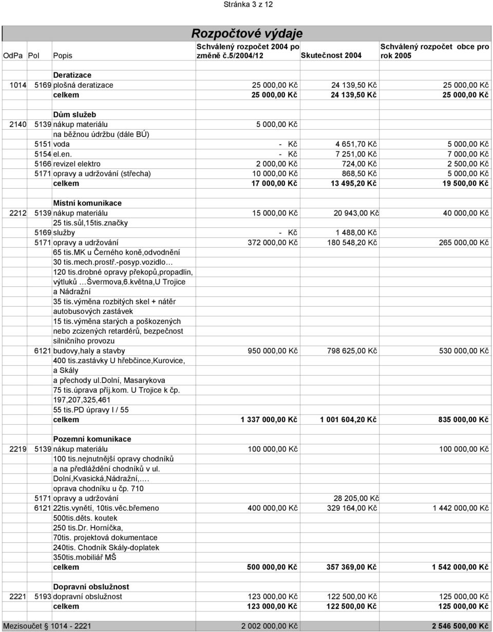 2140 5139 nákup materiálu 5 000,00 Kč na běžnou údržbu (dále BÚ) 5151 voda - Kč 4 651,70 Kč 5 000,00 Kč 5154 el.en.