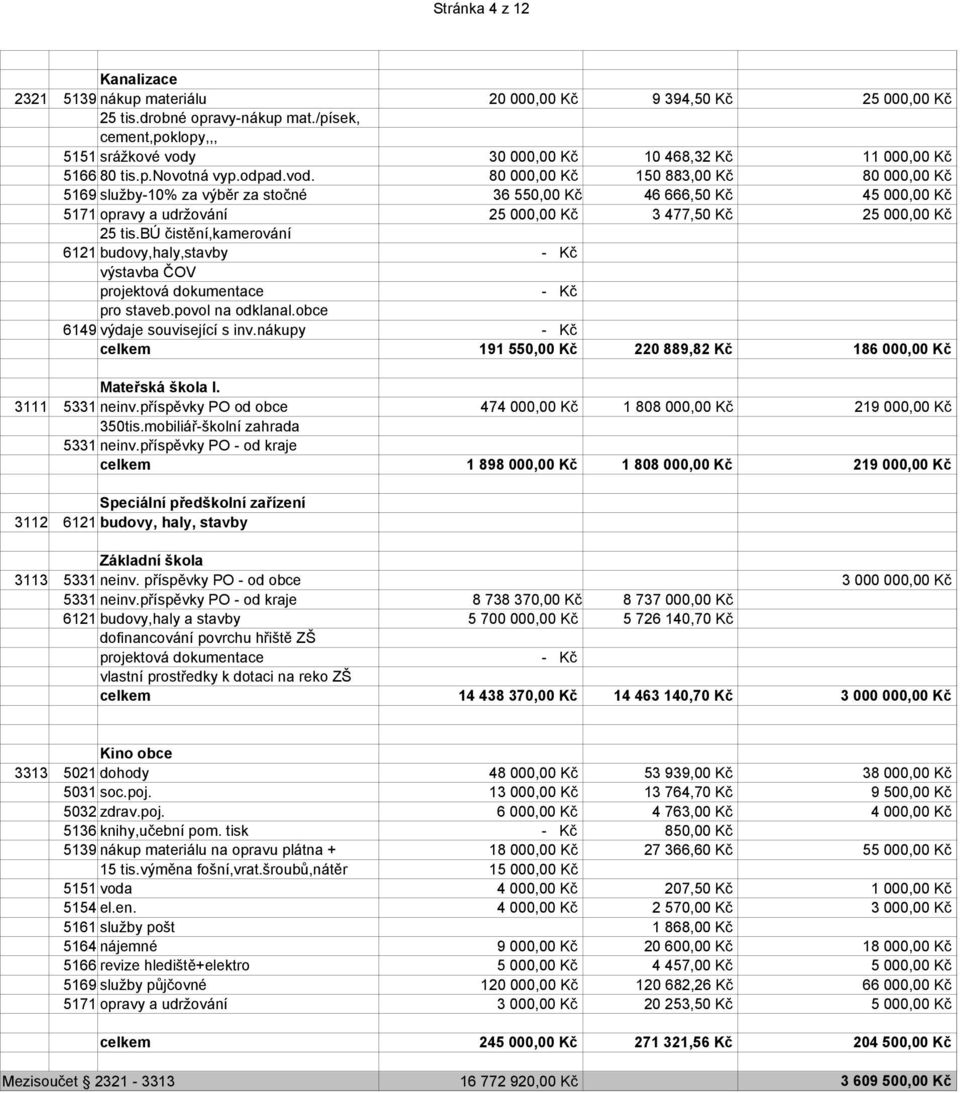 30 000,00 Kč 10 468,32 Kč 11 000,00 Kč 5166 80 tis.p.novotná vyp.odpad.vod.