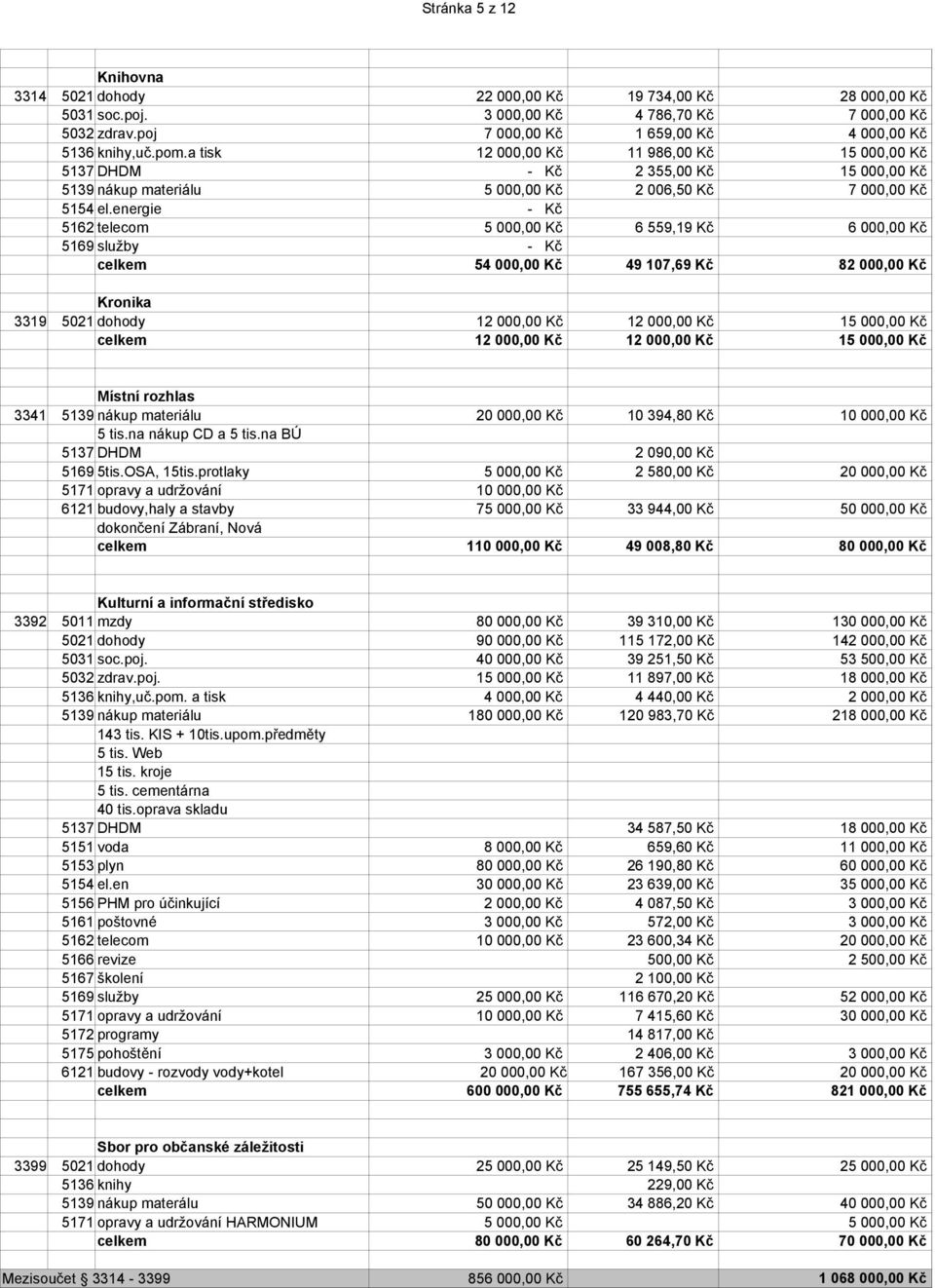 energie - Kč 5162 telecom 5 000,00 Kč 6 559,19 Kč 6 000,00 Kč 5169 služby - Kč celkem 54 000,00 Kč 49 107,69 Kč 82 000,00 Kč Kronika 3319 5021 dohody 12 000,00 Kč 12 000,00 Kč 15 000,00 Kč celkem 12