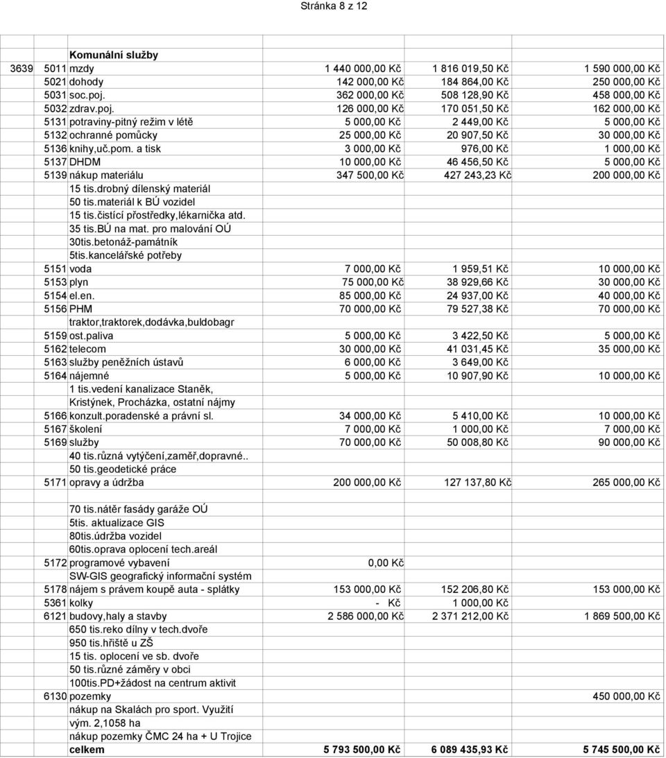 126 000,00 Kč 170 051,50 Kč 162 000,00 Kč 5131 potraviny-pitný režim v létě 5 000,00 Kč 2 449,00 Kč 5 000,00 Kč 5132 ochranné pomů