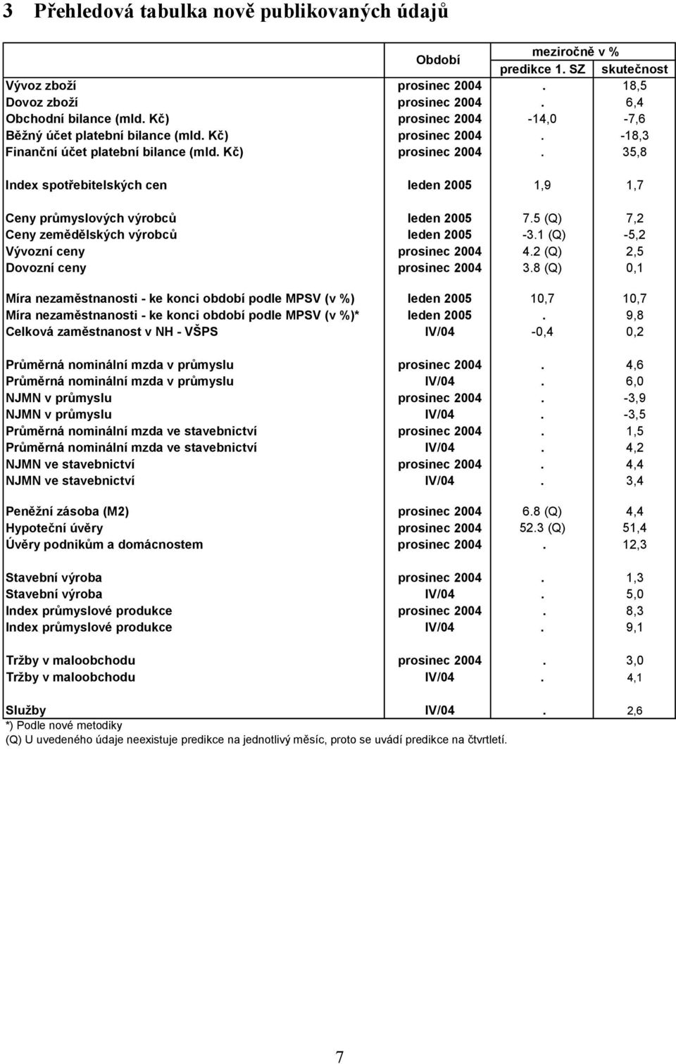 5 (Q) 7,2 Ceny zemědělských výrobců leden 2005-3.1 (Q) -5,2 Vývozní ceny prosinec 2004 4.2 (Q) 2,5 Dovozní ceny prosinec 2004 3.