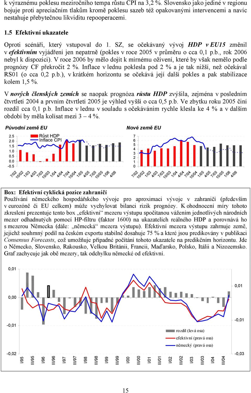 5 Efektivní ukazatele Oproti scénáři, který vstupoval do 1. SZ, se očekávaný vývoj HDP v EU15 změnil v efektivním vyjádření jen nepatrně (pokles v roce 2005 v průměru o cca 0,1 p.b.