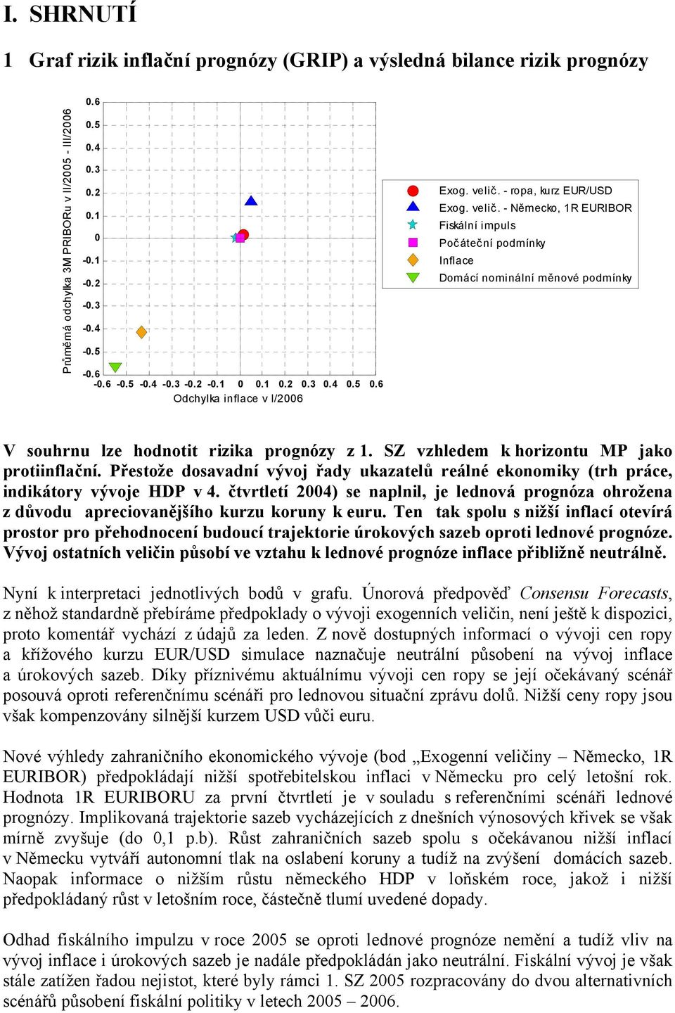 - ropa, kurz EUR/USD Exog. velič. - Německo, 1R EURIBOR Fiskální impuls Počáteční podmínky Inflace Domácí nominální měnové podmínky V souhrnu lze hodnotit rizika prognózy z 1.