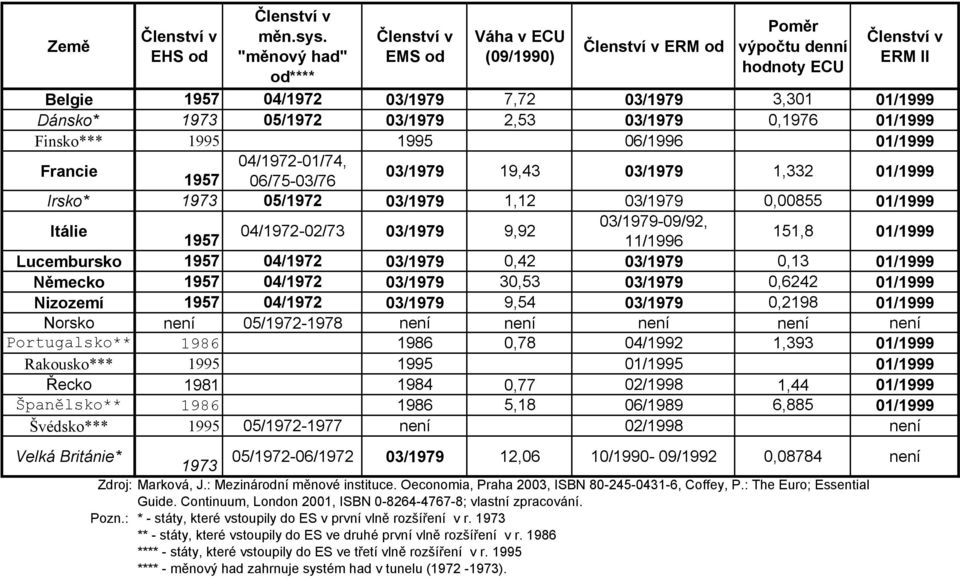 01/1999 Finsko*** 1995 1995 06/1996 01/1999 Francie 04/1972-01/74, 1957 06/75-03/76 03/1979 19,43 03/1979 1,332 01/1999 Irsko* 1973 05/1972 03/1979 1,12 03/1979 0,00855 01/1999 Itálie 03/1979-09/92,
