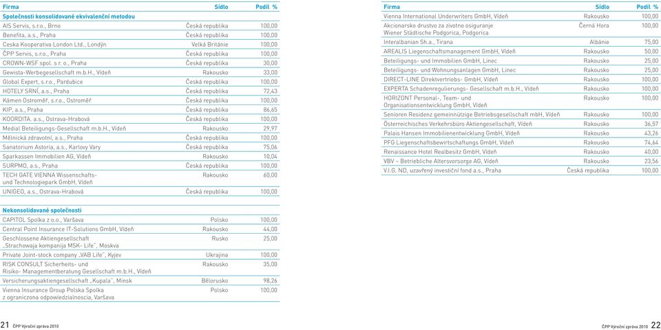 r.o., Pardubice Česká republika 100,00 HOTELY SRNÍ, a.s., Praha Česká republika 72,43 Kámen Ostroměř, s.r.o., Ostroměř Česká republika 100,00 KIP, a.s., Praha Česká republika 86,65 KOORDITA. a.s., Ostrava-Hrabová Česká republika 100,00 Medial Beteiligungs-Gesellschaft m.