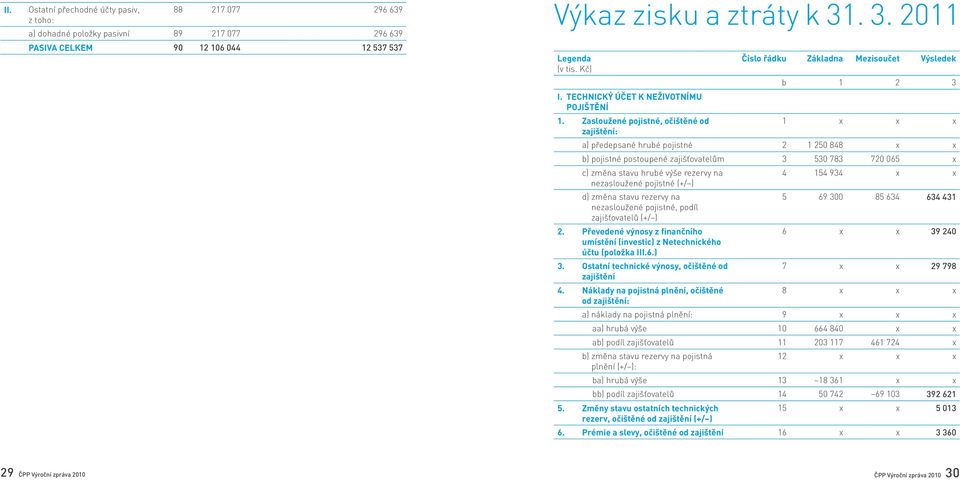 Zasloužené pojistné, očištěné od 1 x x x zajištění: a) předepsané hrubé pojistné 2 1 250 848 x x b) pojistné postoupené zajišťovatelům 3 530 783 720 065 x c) změna stavu hrubé výše rezervy na 4 154