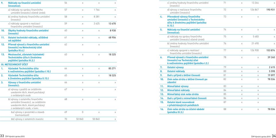 Ostatní technické náklady, očištěné 61 x x 48 906 od zajištění 12. Převod výnosů z finančního umístění 62 x x (investic) na Netechnický účet (položka III.4.) 13.