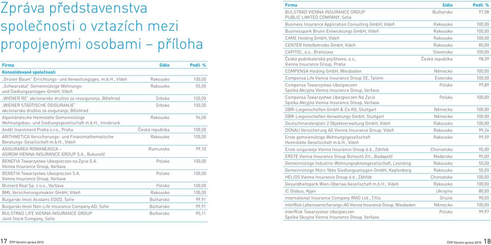 Firma Sídlo Podíl % Konsolidované společnosti Grüner Baum Erricht