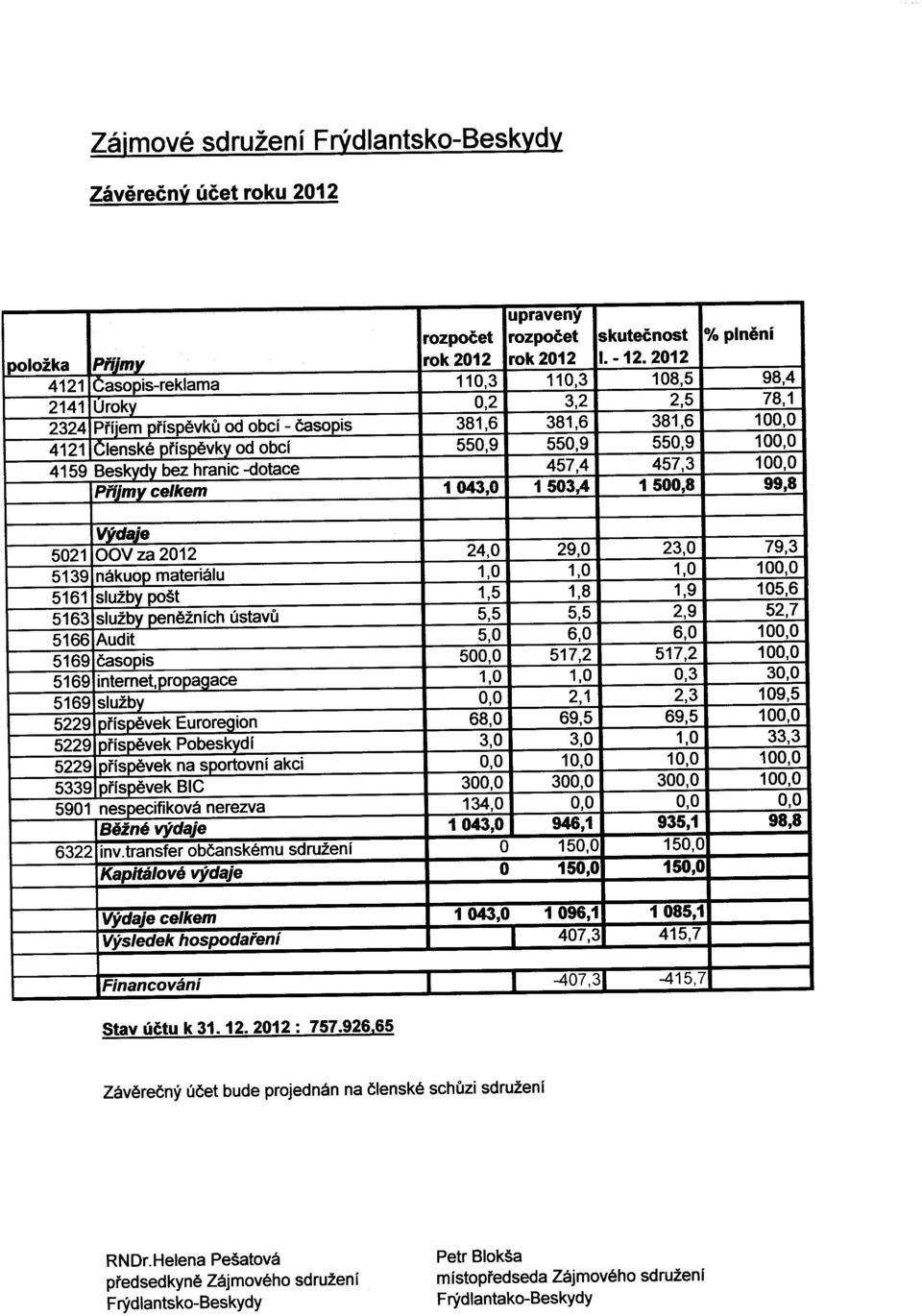 hranic -dotace 457,4 457,3 100,0 Prim celkem 1 043,0 1 503,4 1 500,8 99,8 'd "e 5021 OOV za 2012 24,0 29,0 23,0 79,3 5139 nekuo materialu 1,0 1,0 1,0 100,0 5161 slu2b po9t 1,5 1,8 1,9 105,6 5163