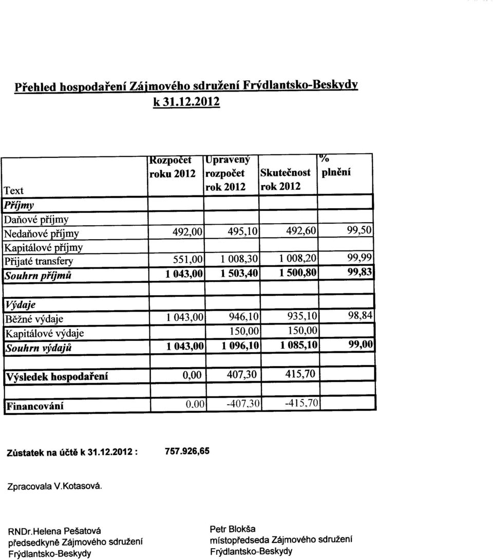 transfery 551,00 1 008,30 1 008,20 99,99 Souhrn prijmu 1043,00 1503,40 1500,80 99,83 Vydaje Bezne vydaje 1043,00 946,10 935,10 98,84 Kapitalove vydaje 150,00 150,00 Souhrn vydaju